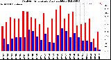 Milwaukee Weather Outdoor Temperature<br>Daily High/Low