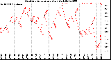 Milwaukee Weather Outdoor Temperature<br>Daily High