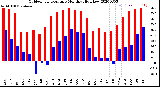 Milwaukee Weather Outdoor Temperature<br>Monthly High/Low