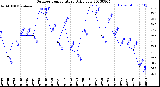 Milwaukee Weather Outdoor Temperature<br>Daily Low