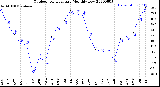 Milwaukee Weather Outdoor Temperature<br>Monthly Low