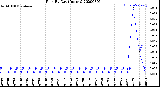 Milwaukee Weather Rain<br>By Day<br>(Inches)