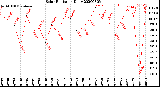 Milwaukee Weather Solar Radiation<br>Daily