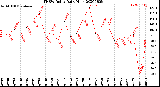 Milwaukee Weather THSW Index<br>Daily High