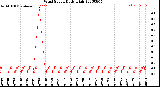 Milwaukee Weather Wind Speed<br>Daily High