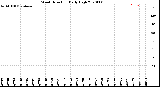 Milwaukee Weather Wind Direction<br>Daily High