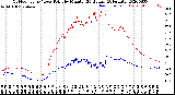 Milwaukee Weather Outdoor Temp / Dew Point<br>by Minute<br>(24 Hours) (Alternate)