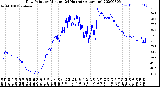 Milwaukee Weather Dew Point<br>by Minute<br>(24 Hours) (Alternate)