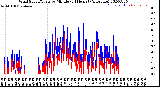 Milwaukee Weather Wind Speed/Gusts<br>by Minute<br>(24 Hours) (Alternate)