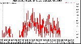 Milwaukee Weather Wind Speed<br>by Minute<br>(24 Hours) (Alternate)