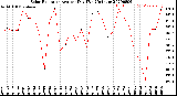 Milwaukee Weather Solar Radiation<br>Avg per Day W/m2/minute