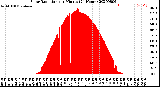 Milwaukee Weather Solar Radiation<br>per Minute<br>(24 Hours)