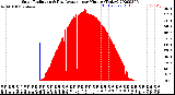 Milwaukee Weather Solar Radiation<br>& Day Average<br>per Minute<br>(Today)