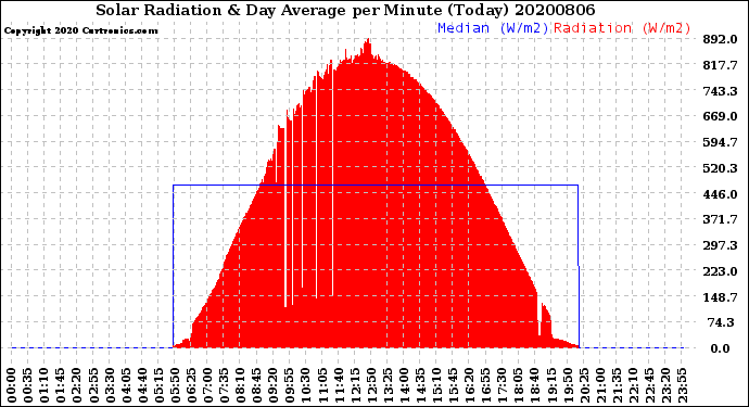 Milwaukee Weather Solar Radiation<br>& Day Average<br>per Minute<br>(Today)