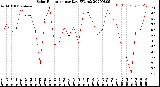 Milwaukee Weather Solar Radiation<br>per Day KW/m2