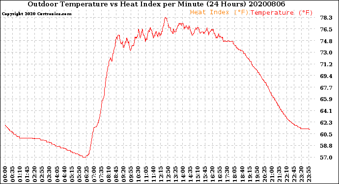 Milwaukee Weather Outdoor Temperature<br>vs Heat Index<br>per Minute<br>(24 Hours)