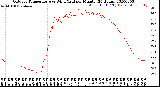 Milwaukee Weather Outdoor Temperature<br>vs Wind Chill<br>per Minute<br>(24 Hours)