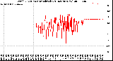 Milwaukee Weather Wind Direction<br>Normalized<br>(24 Hours) (New)