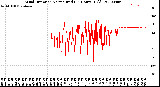 Milwaukee Weather Wind Direction<br>Normalized<br>(24 Hours) (Old)