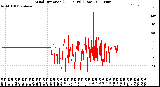 Milwaukee Weather Wind Direction<br>(24 Hours) (Raw)