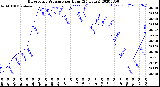 Milwaukee Weather Barometric Pressure<br>per Hour<br>(24 Hours)