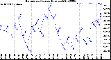 Milwaukee Weather Barometric Pressure<br>Daily High