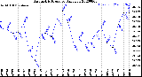 Milwaukee Weather Barometric Pressure<br>Daily Low