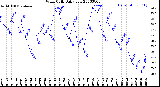 Milwaukee Weather Wind Chill<br>Daily Low