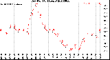 Milwaukee Weather Dew Point<br>(24 Hours)