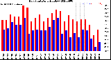 Milwaukee Weather Dew Point<br>Daily High/Low