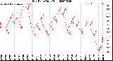 Milwaukee Weather Dew Point<br>Daily High