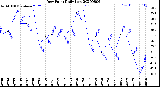 Milwaukee Weather Dew Point<br>Daily Low