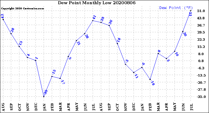 Milwaukee Weather Dew Point<br>Monthly Low