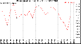 Milwaukee Weather Evapotranspiration<br>per Day (Inches)