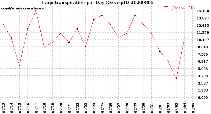 Milwaukee Weather Evapotranspiration<br>per Day (Ozs sq/ft)