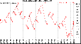 Milwaukee Weather Heat Index<br>Daily High