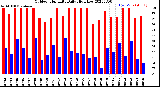 Milwaukee Weather Outdoor Humidity<br>Daily High/Low