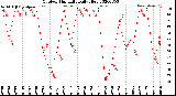 Milwaukee Weather Outdoor Humidity<br>Daily High