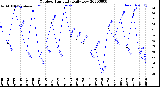 Milwaukee Weather Outdoor Humidity<br>Daily Low