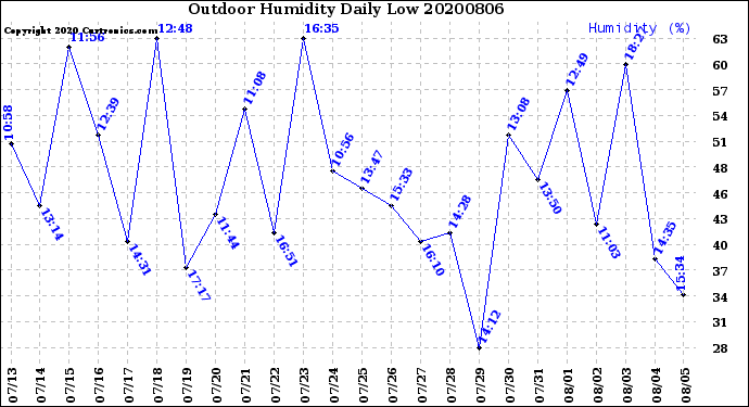 Milwaukee Weather Outdoor Humidity<br>Daily Low