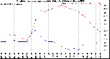 Milwaukee Weather Outdoor Temperature<br>vs Dew Point<br>(24 Hours)