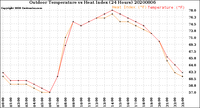 Milwaukee Weather Outdoor Temperature<br>vs Heat Index<br>(24 Hours)