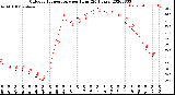 Milwaukee Weather Outdoor Temperature<br>per Hour<br>(24 Hours)