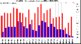 Milwaukee Weather Outdoor Temperature<br>Daily High/Low