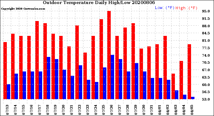 Milwaukee Weather Outdoor Temperature<br>Daily High/Low