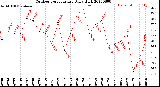 Milwaukee Weather Outdoor Temperature<br>Daily High