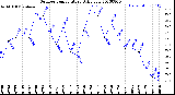 Milwaukee Weather Outdoor Temperature<br>Daily Low