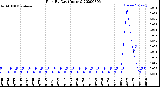 Milwaukee Weather Rain<br>By Day<br>(Inches)