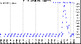 Milwaukee Weather Rain Rate<br>Daily High