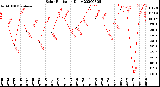 Milwaukee Weather Solar Radiation<br>Daily